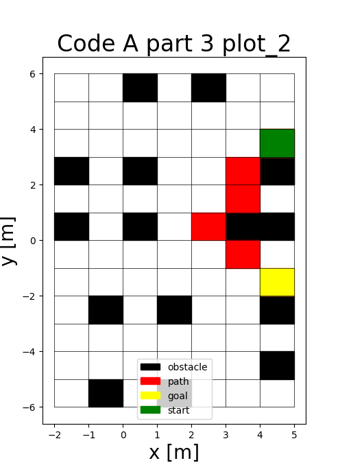 Robot following A* path