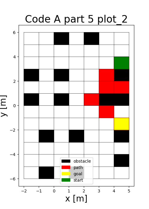 Robot following A* path