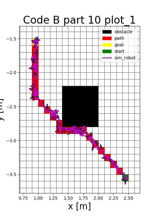Robot following A* path
