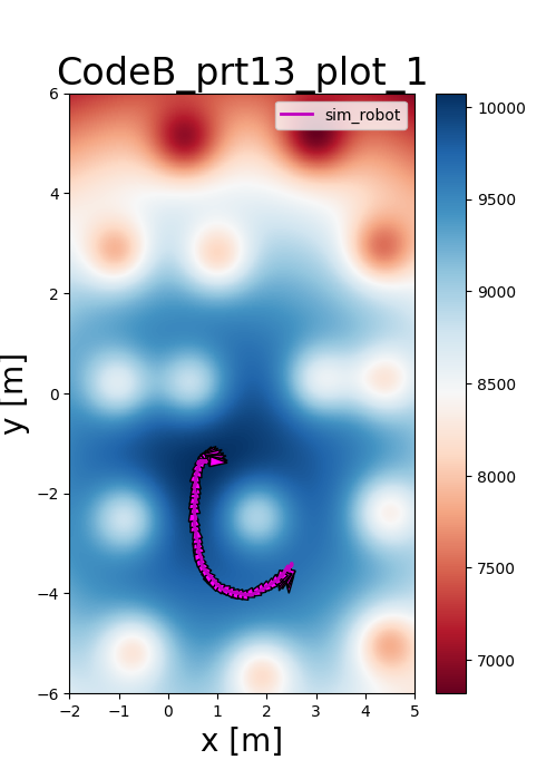 Potential field visualization
