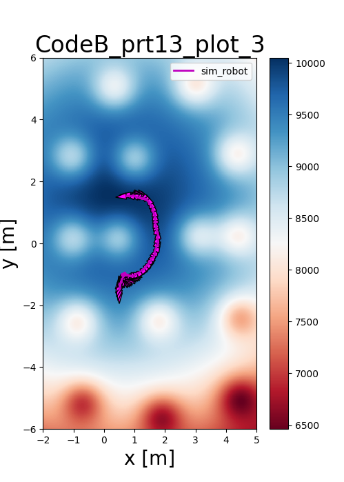 Potential field visualization