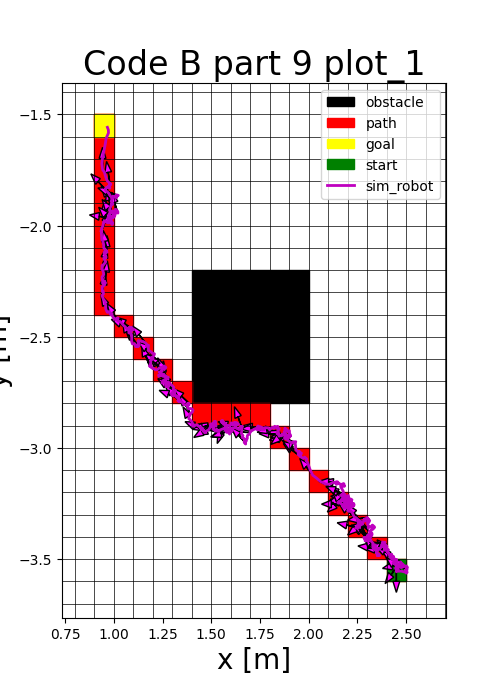 Robot following A* path