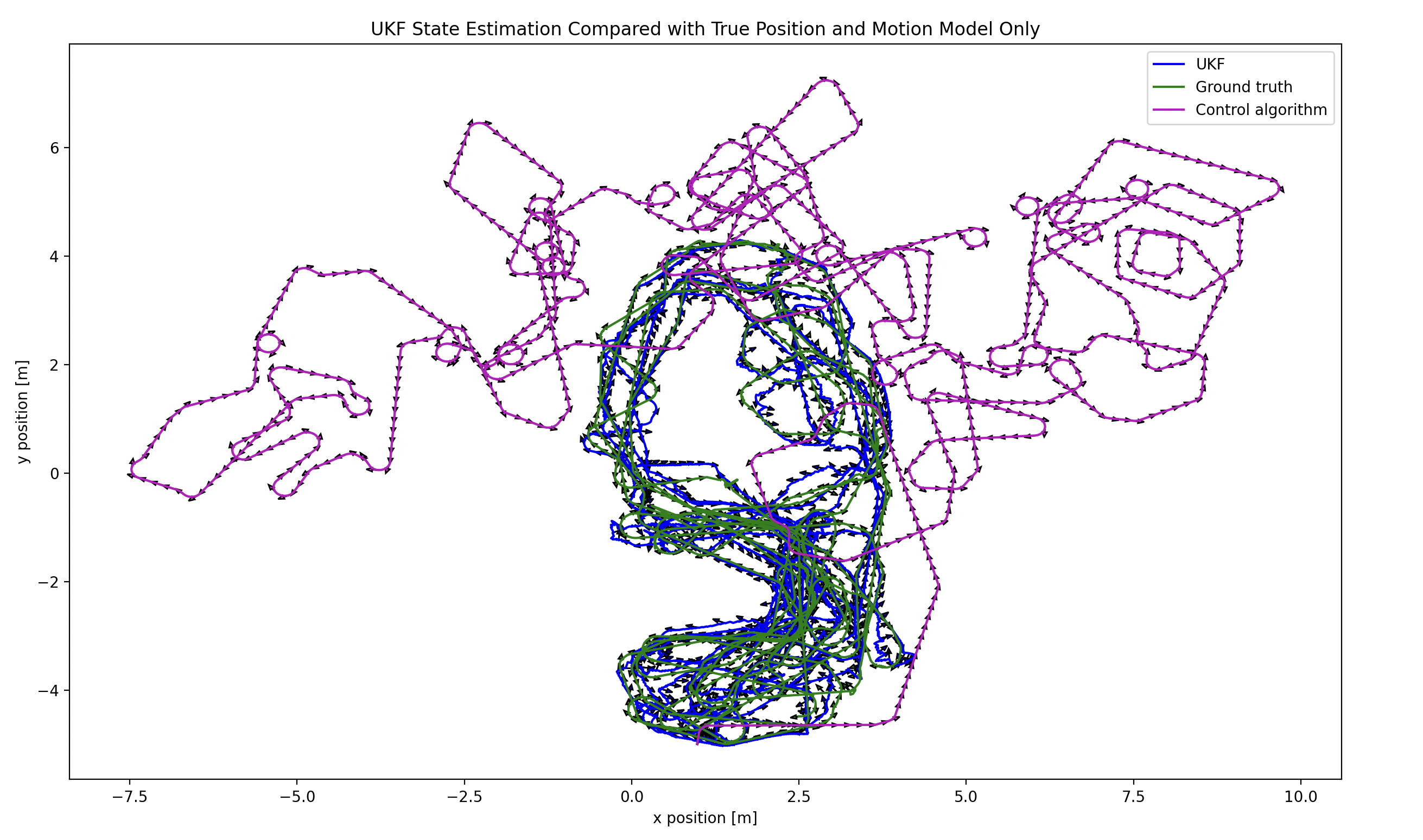 Dead reckoning vs UKF trajectory comparison