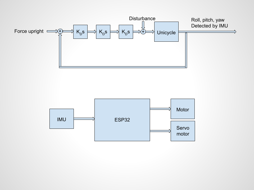 System block diagram
