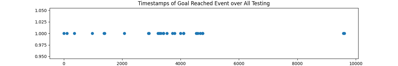 Goal State Timestamps