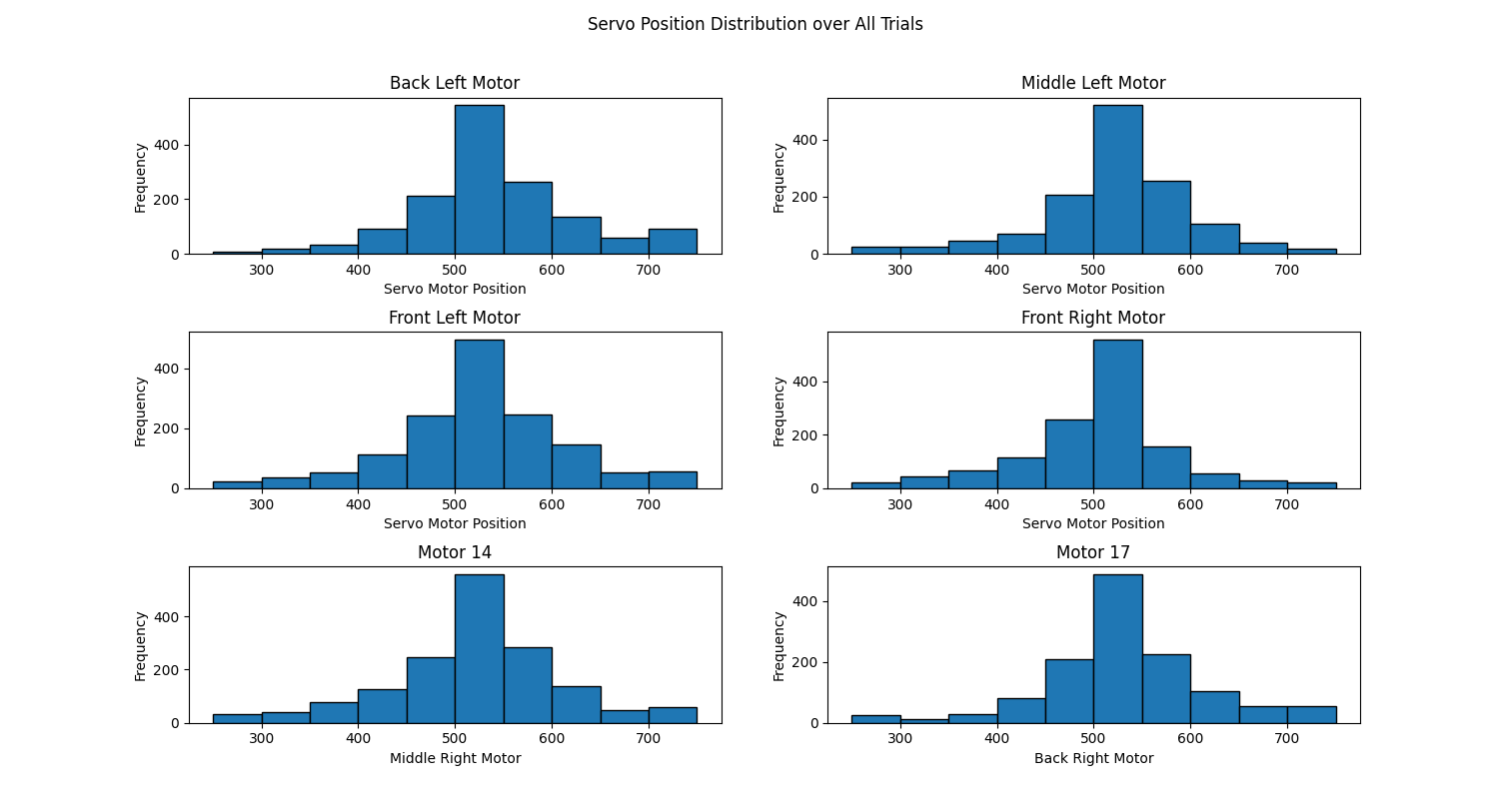 Servo Motor Position Histogram